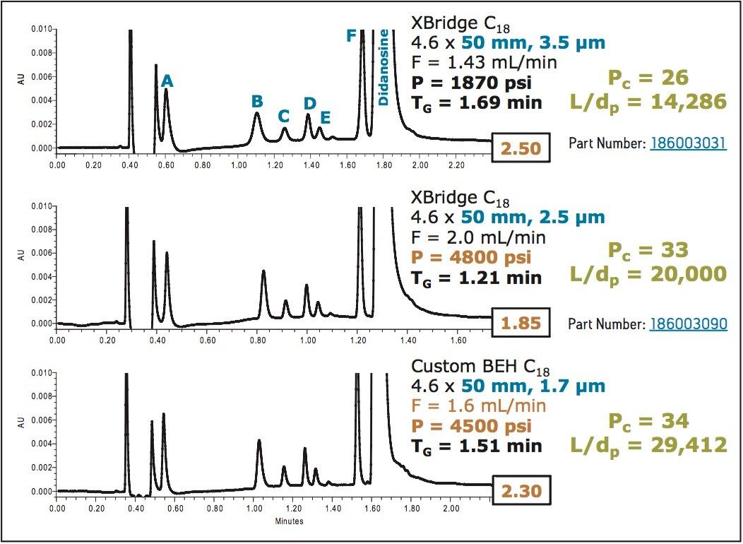 Effect of particle size on peak capacity for didanosine and its impurities