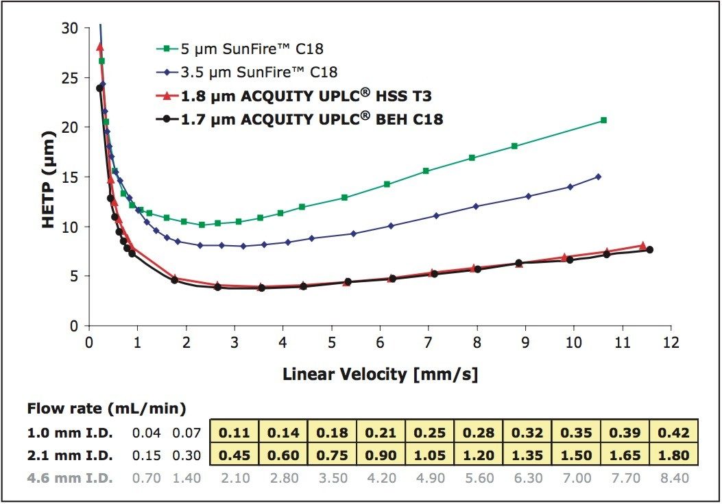 van Deemter plots 