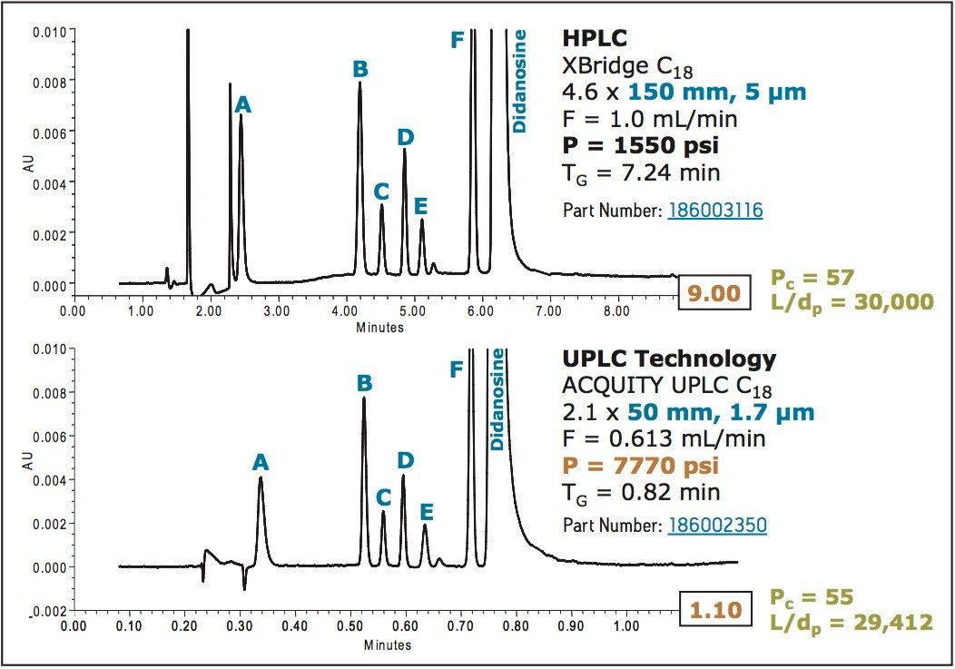 Ultra-fast separation of didanosine and its impurities using UPLC technology