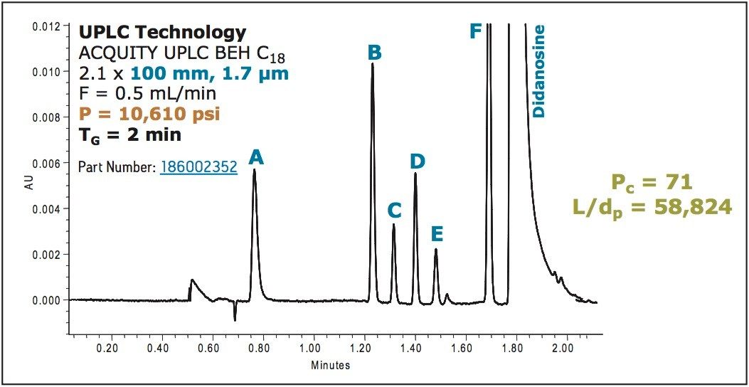Ultra-high resolution separation of didanosine and its impurities