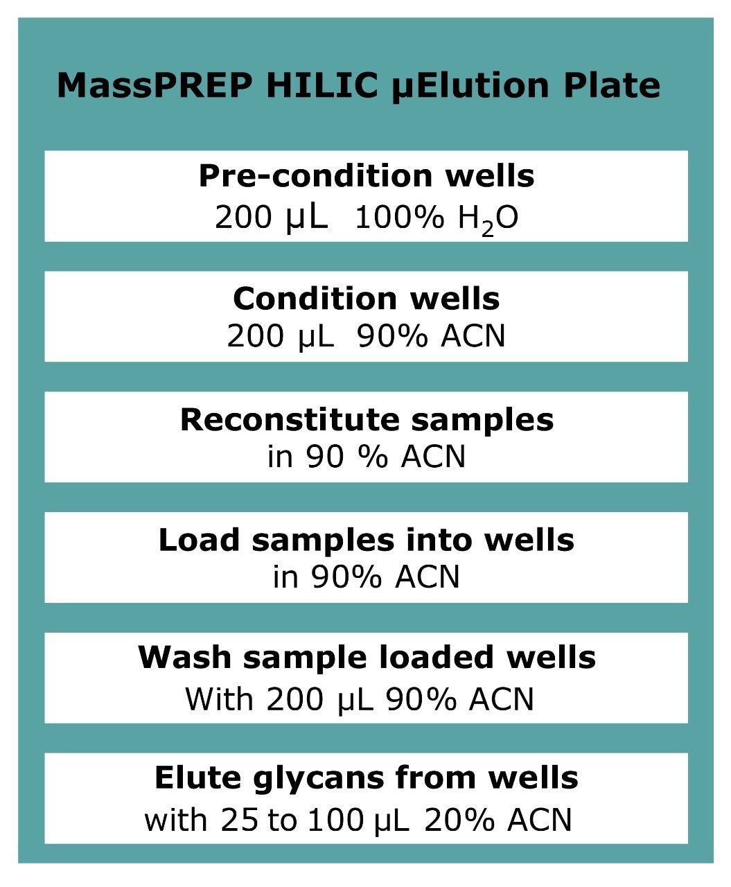  Protocol for glycan cleanup using MassPREP HILIC plate operated using a vacuum manifold.