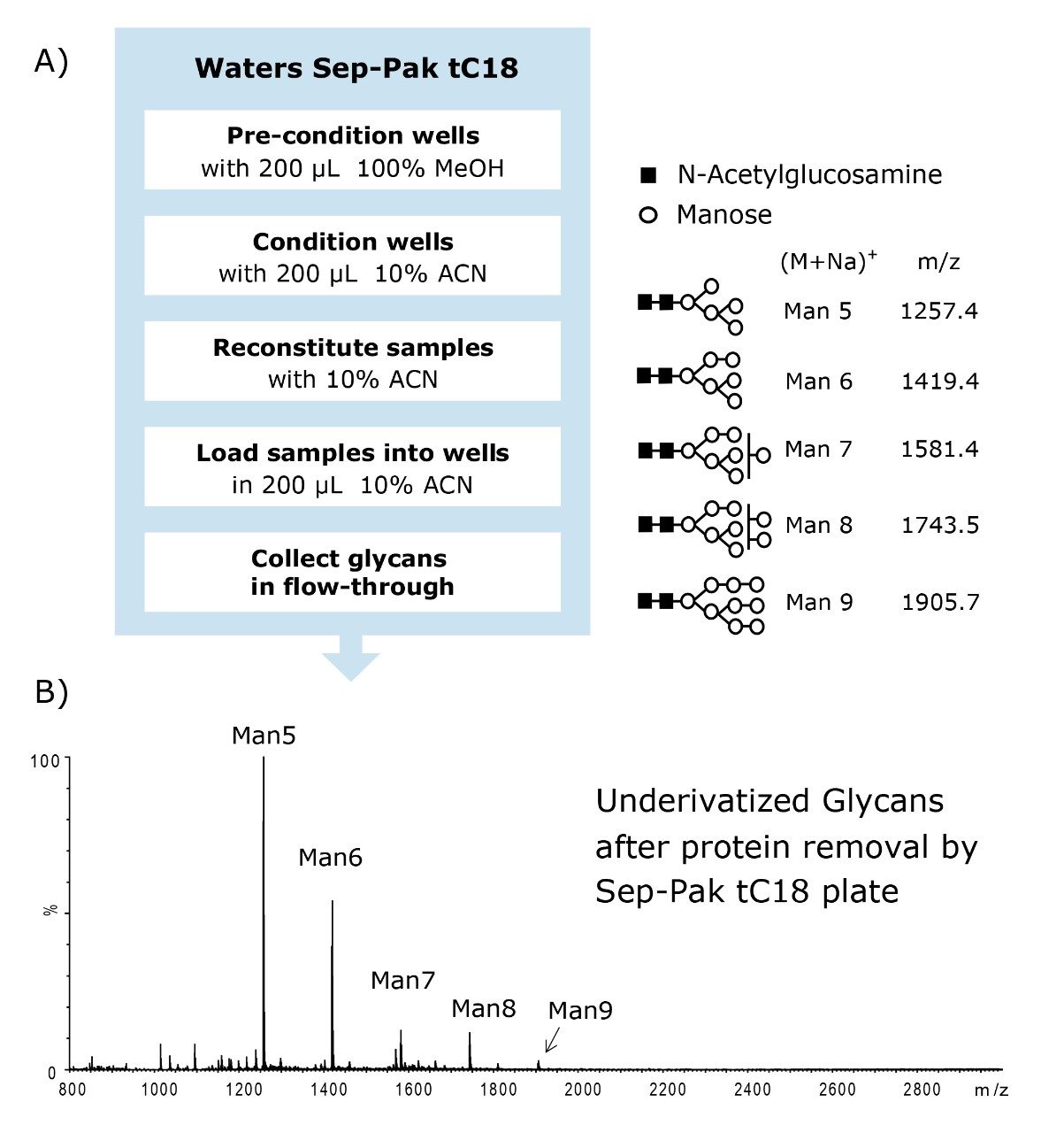 Protocol for protein cleanup of underivatized glycan using Sep-Pak tC18. The flow-through was collected, dried, and analyzed by MALDI-MS. (B) MALDI spectrum of 10 pmol of underivatized glycans released from ribonuclease B following the Sep-Pak tC18 protocol. Undesired protein was retained in Sep-Pak tC18 plate, and the flow-through sample containing free-glycans was analyzed by MALDI MS.