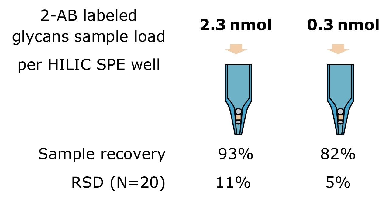 .Yields of 2-AB labeled glycans measured at two mass loads in HILIC. 
