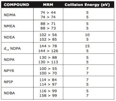 Multiple Reaction Monitoring MS parameters.
