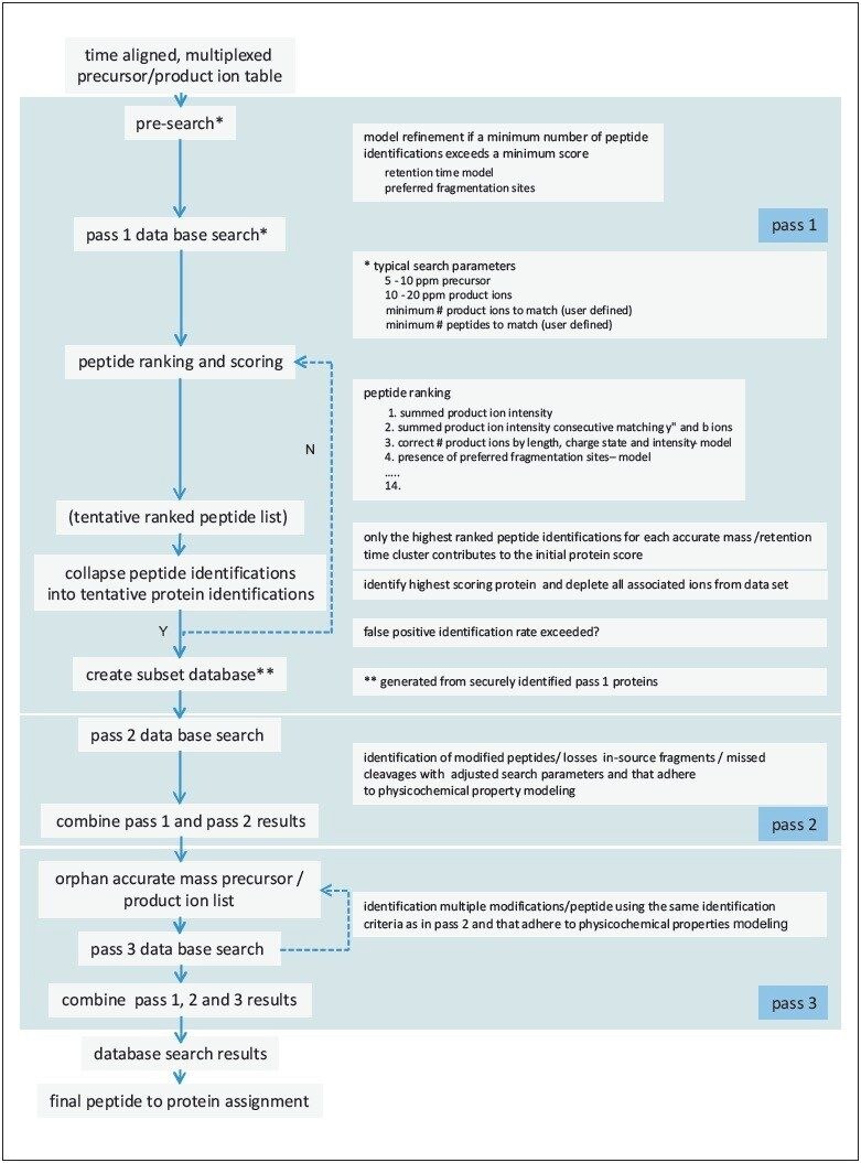  Overview of the ion accounting databank search process.