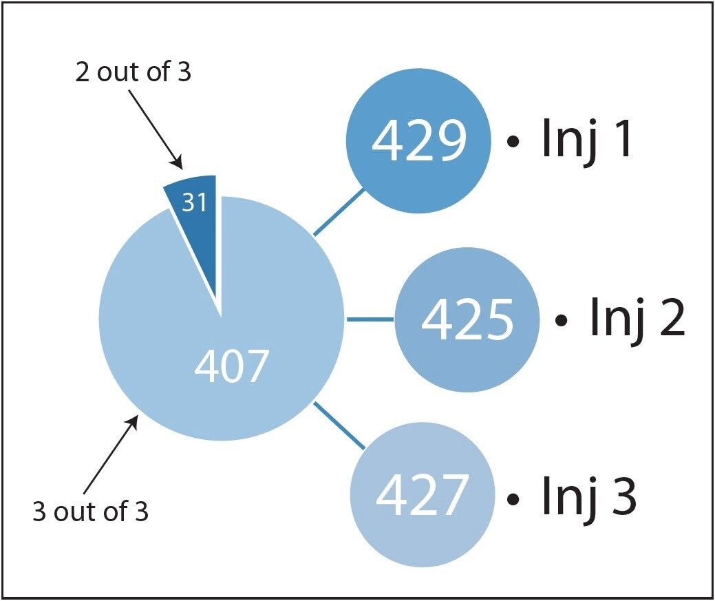 The number of proteins identified in each replicate injection of the E. coli sample (n=3) and the corresponding intersection. 