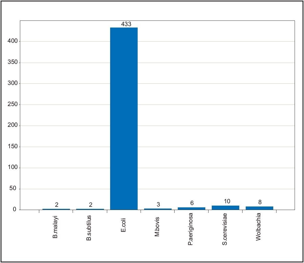 Search results illustrating the number of identified proteins from an E. coli LC-MSE dataset.