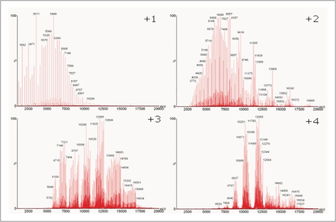 Charge state distributions of CsI