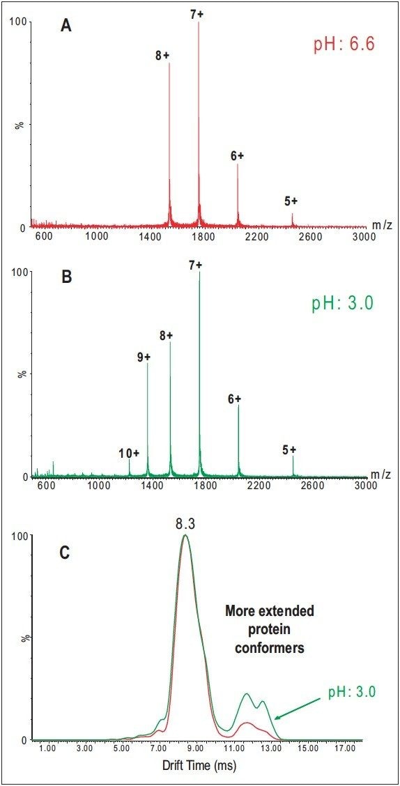 Mass spectra and drift-time distributions.