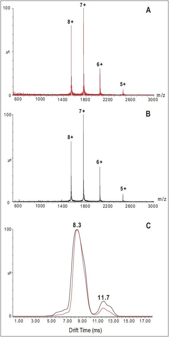 Mass spectra and drift time distributions.
