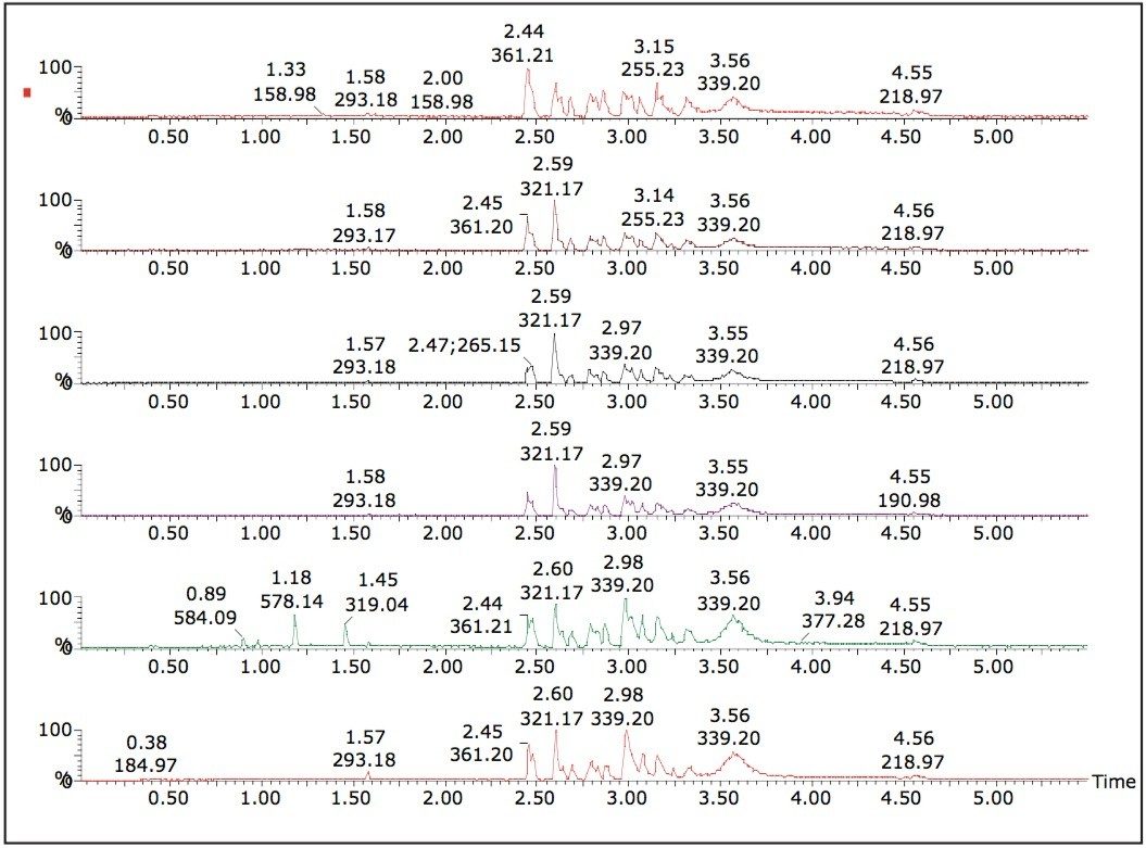 Negative ESI/ToF chromatograms for six different ink samples.