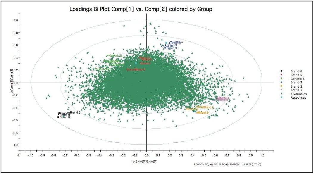  Bi-plot.