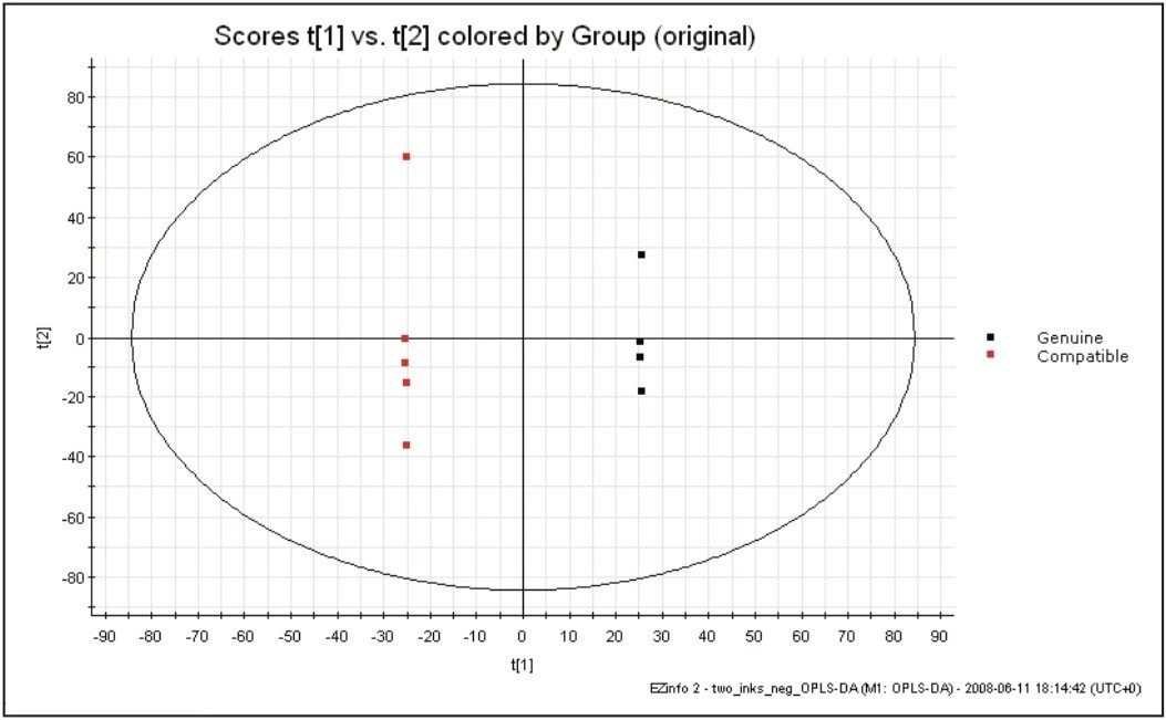 OPLS-DA scores plot.