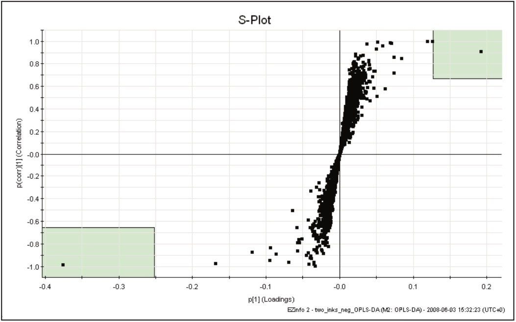S-plot.
