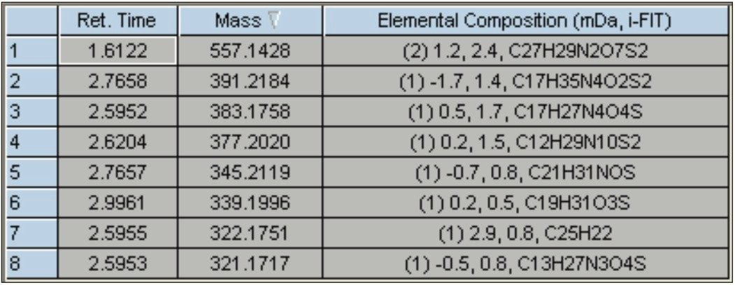 MarkerLynx XS results.