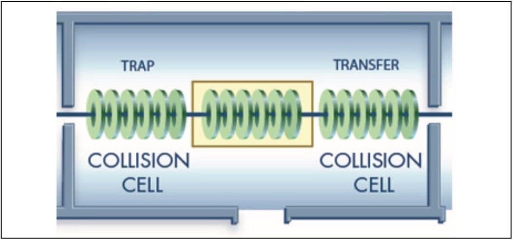 Schematic showing Triwave TRAP and TRANSFER collision cells.