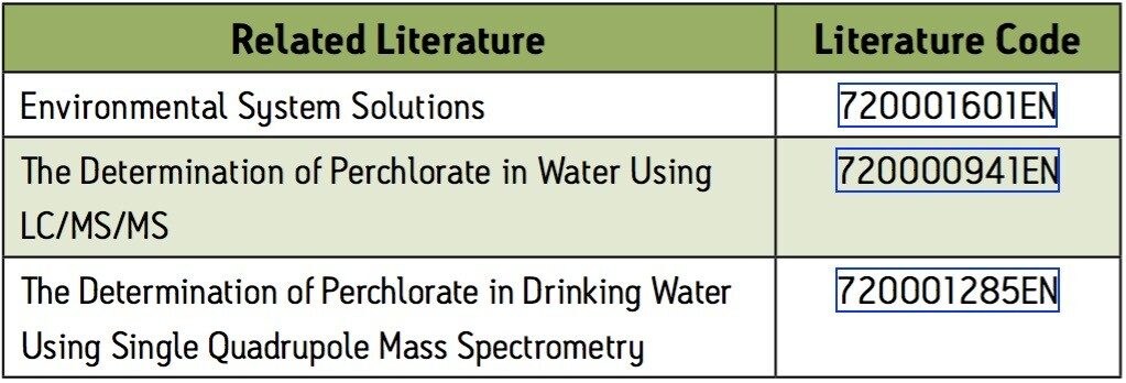 EPA Method 331.0 Determination of Perchlorates in Drinking Water by ...