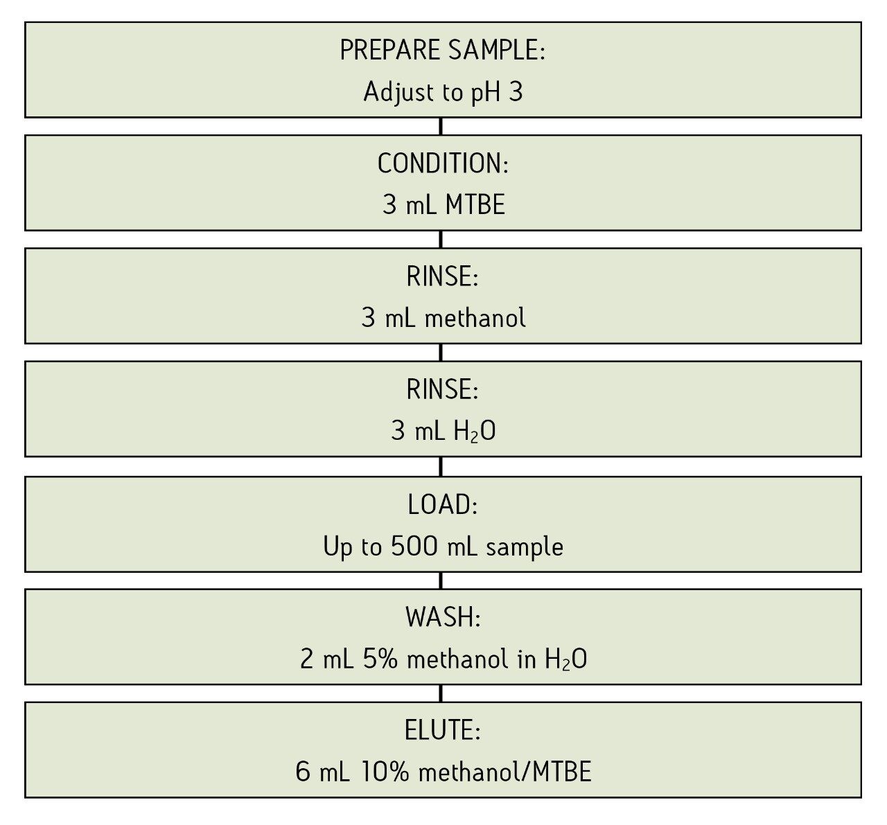  For LC analysis, exchange to acetonitrile, then adjust to 1 mL.