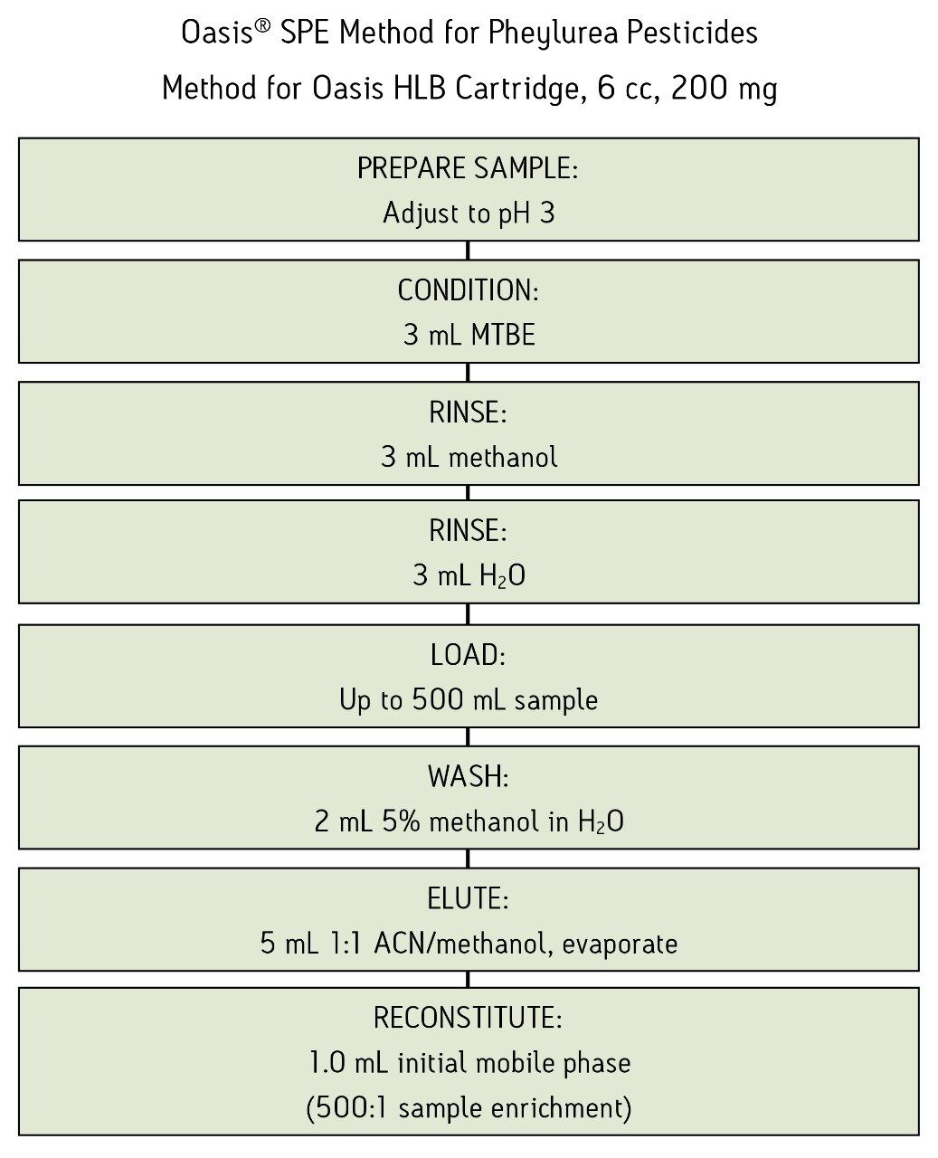 Sample Preparation.