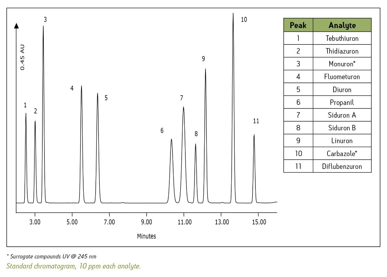 Standard chromatogram, 10 ppm each analyte..