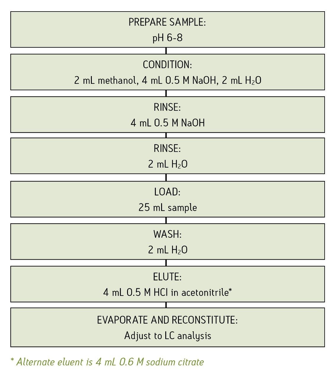 EPA Method 547.0 Determination of Glyphosate in Drinking Water by