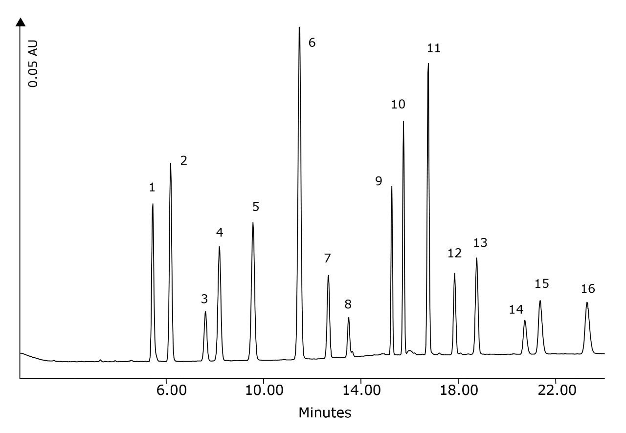 Standard chromatogram, UV @ 254 nm, 1-20 ppm PAH analytes.