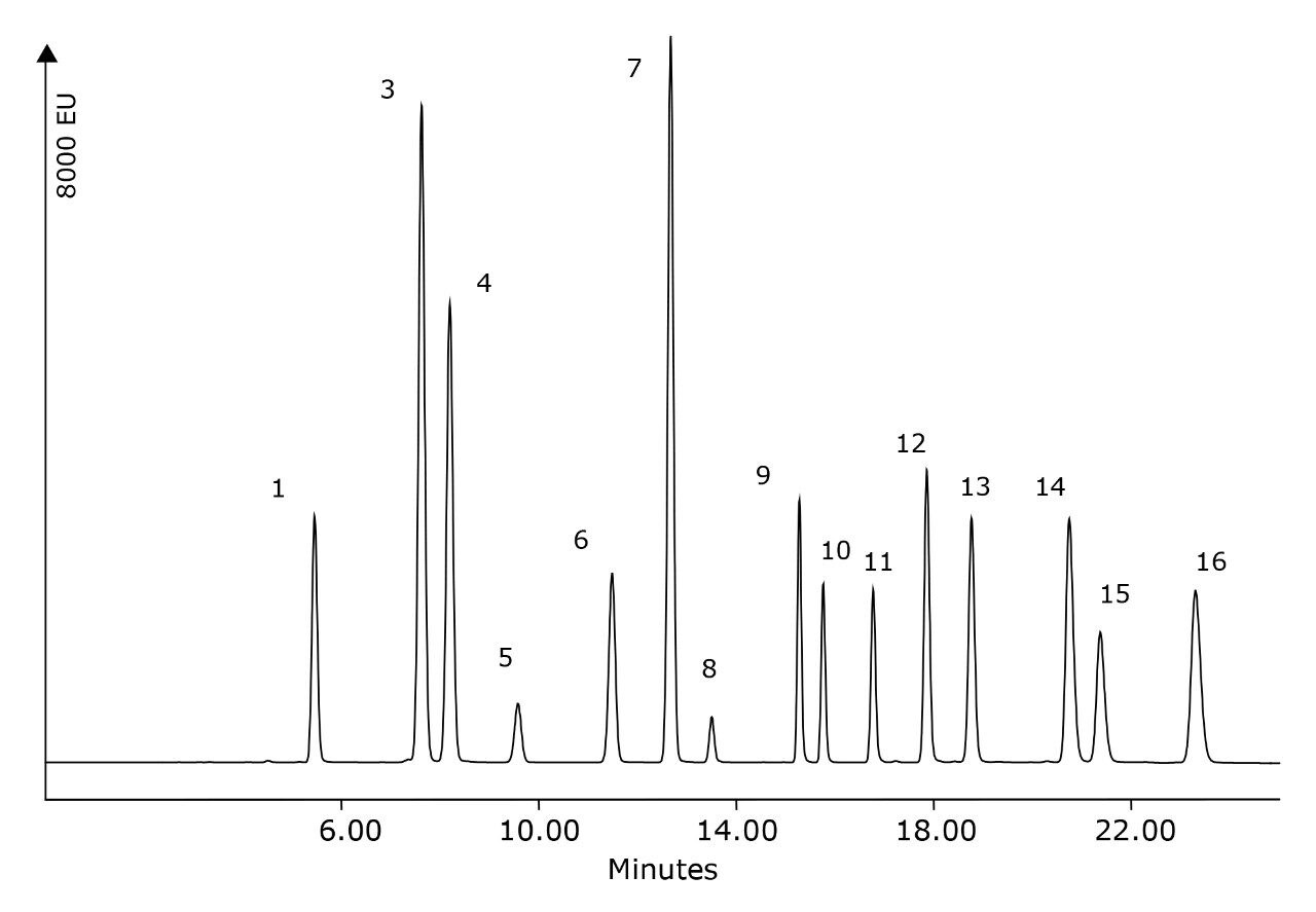 Standard chromatogram, fluorescence/programmed wavelengths, 1-20 ppm PAH analytes.