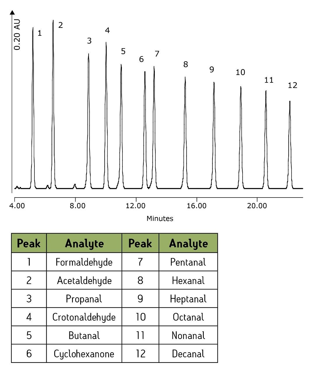 EPA method 554 and 8315-01 analytes, 20 parts per million (ppm) as DNPH analytes.