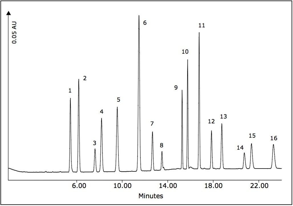 Standard chromatogram