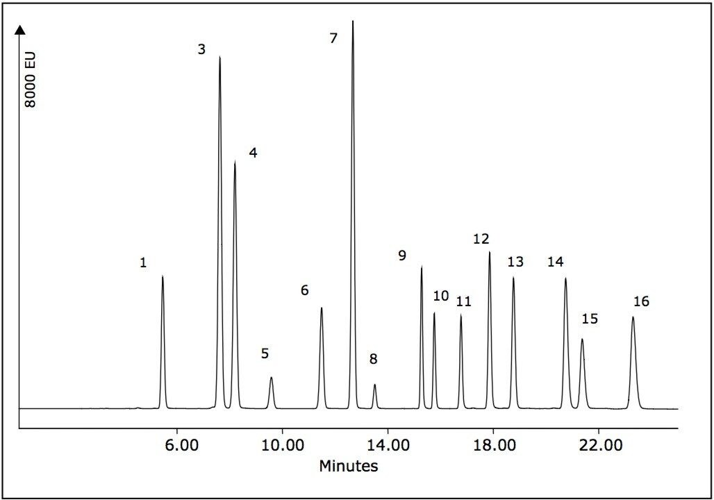 Standard chromatogram