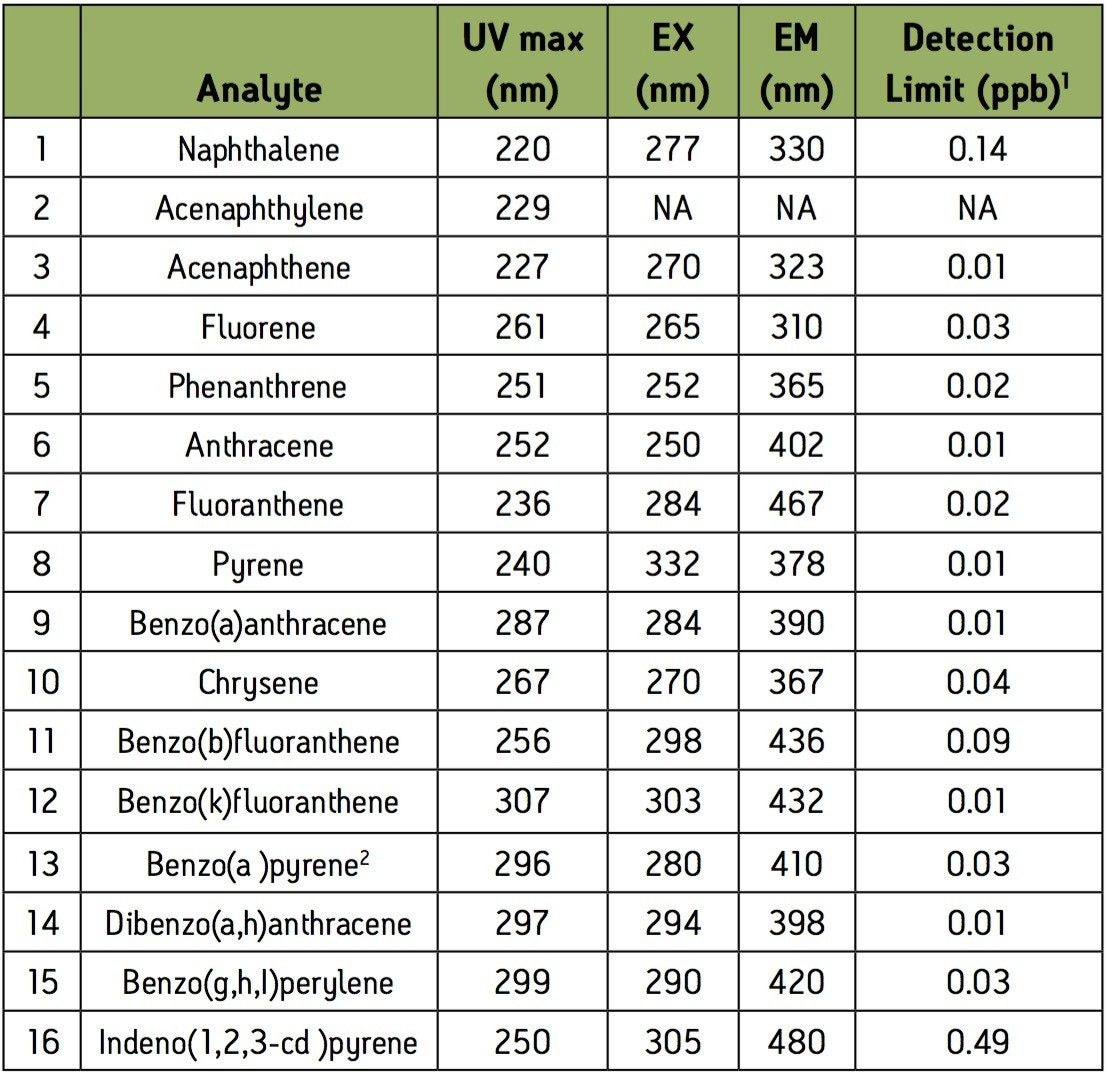 PAH target analytes