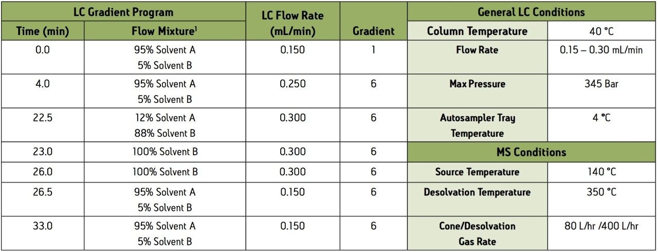 instrument conditions