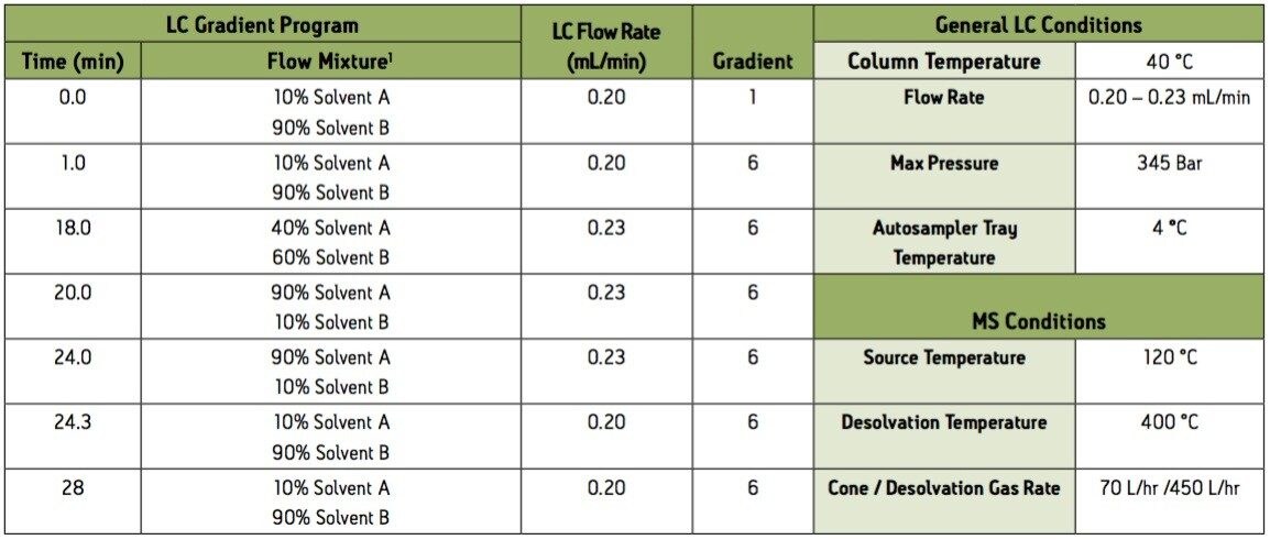 Group 2 instrument conditions