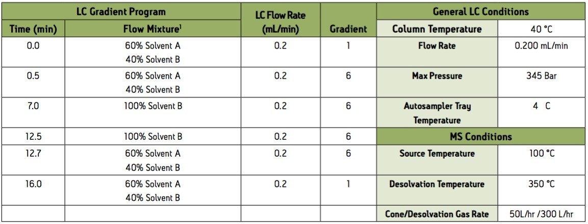 Group 3 instrument conditions