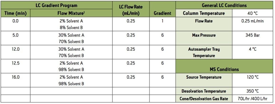 Group 4 instrument conditions