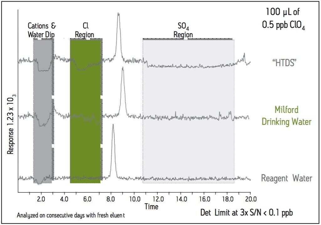 0.5 ppb perchlorate detection in three different sample matrices by LC-MS/MS.