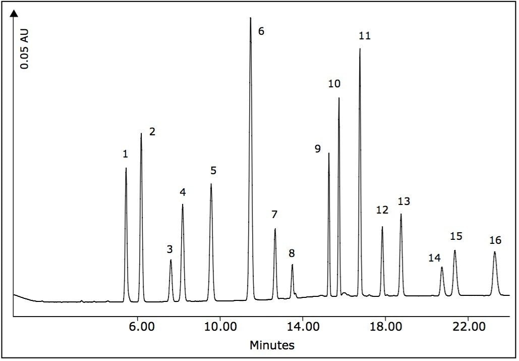 Standard chromatogram, UV @ 254 nm, 1–20 ppm PAH analytes.