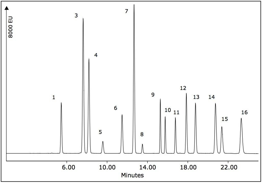 Standard chromatogram, fluorescence/programmed wavelengths, 1-20 ppm PAH analytes.