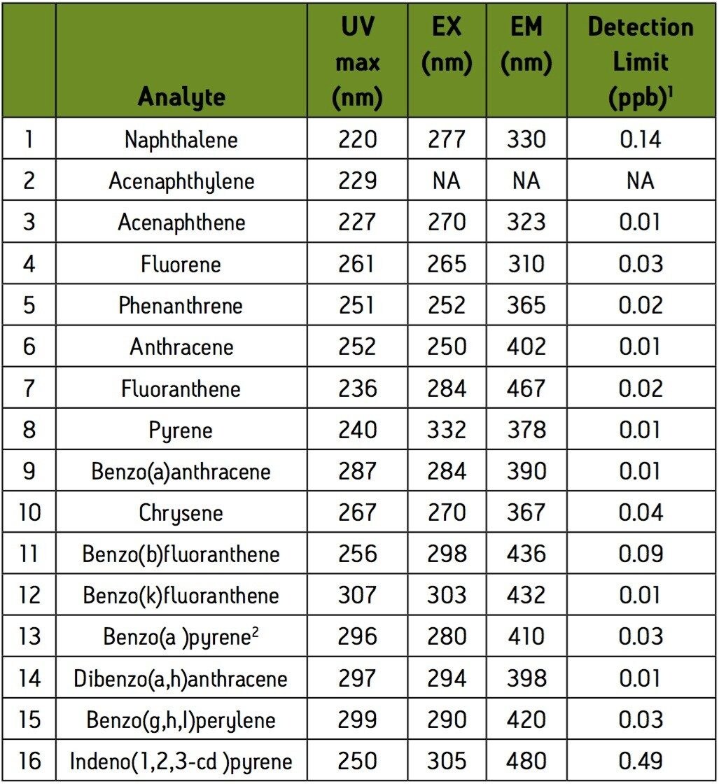 PAH target analytes.