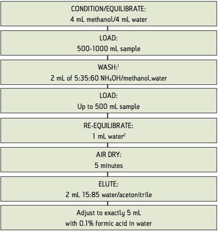 Alternate sample preparation