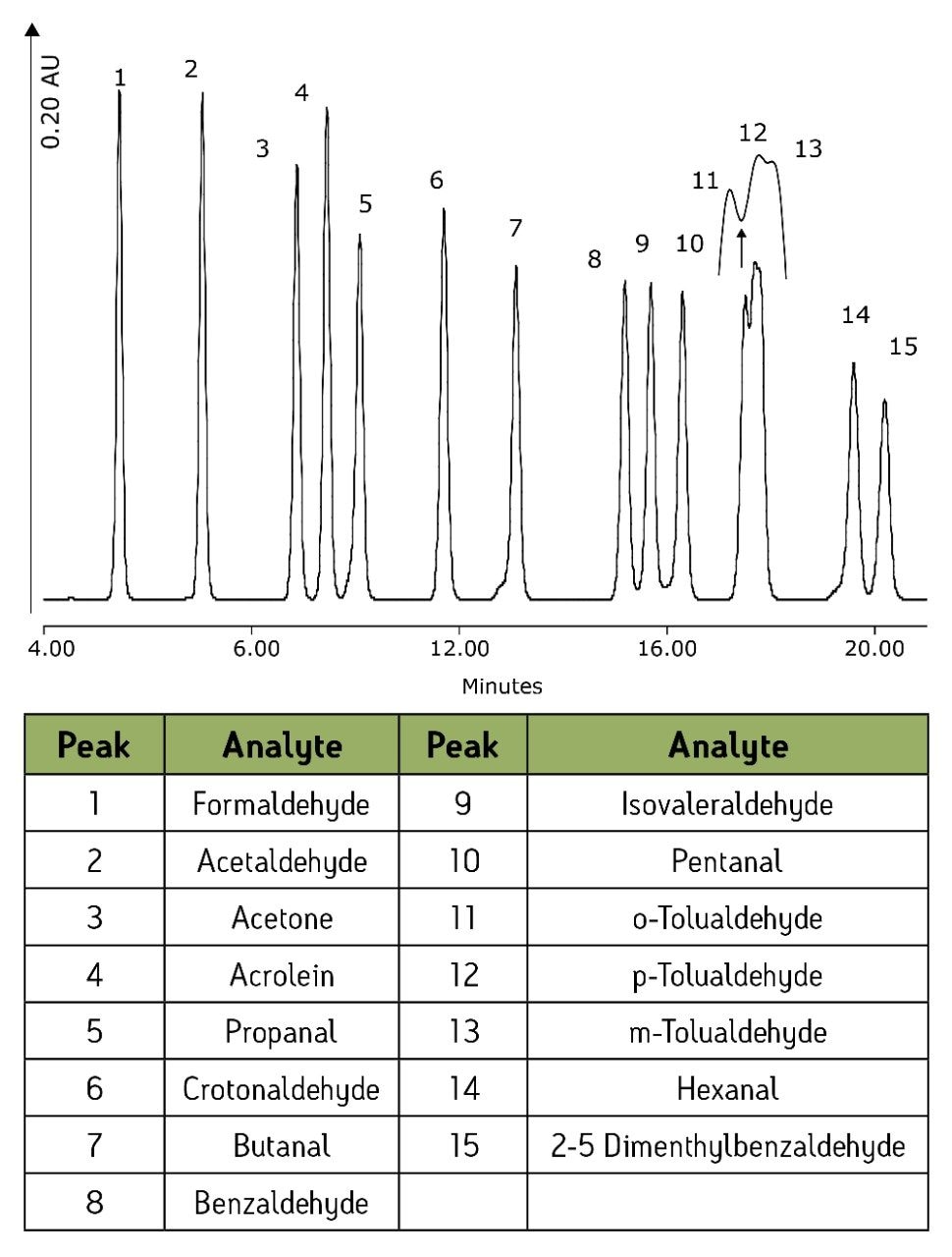 EPA method TO11 and 8315-02 analytes, 20 ppm as DNPH analytes.