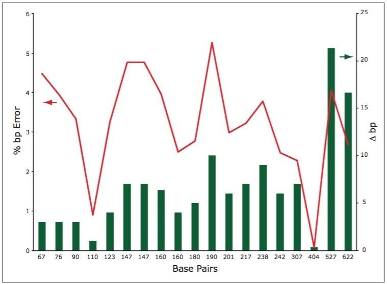  Absolute and relative errors between predicted and measured retention of dsDNA fragments