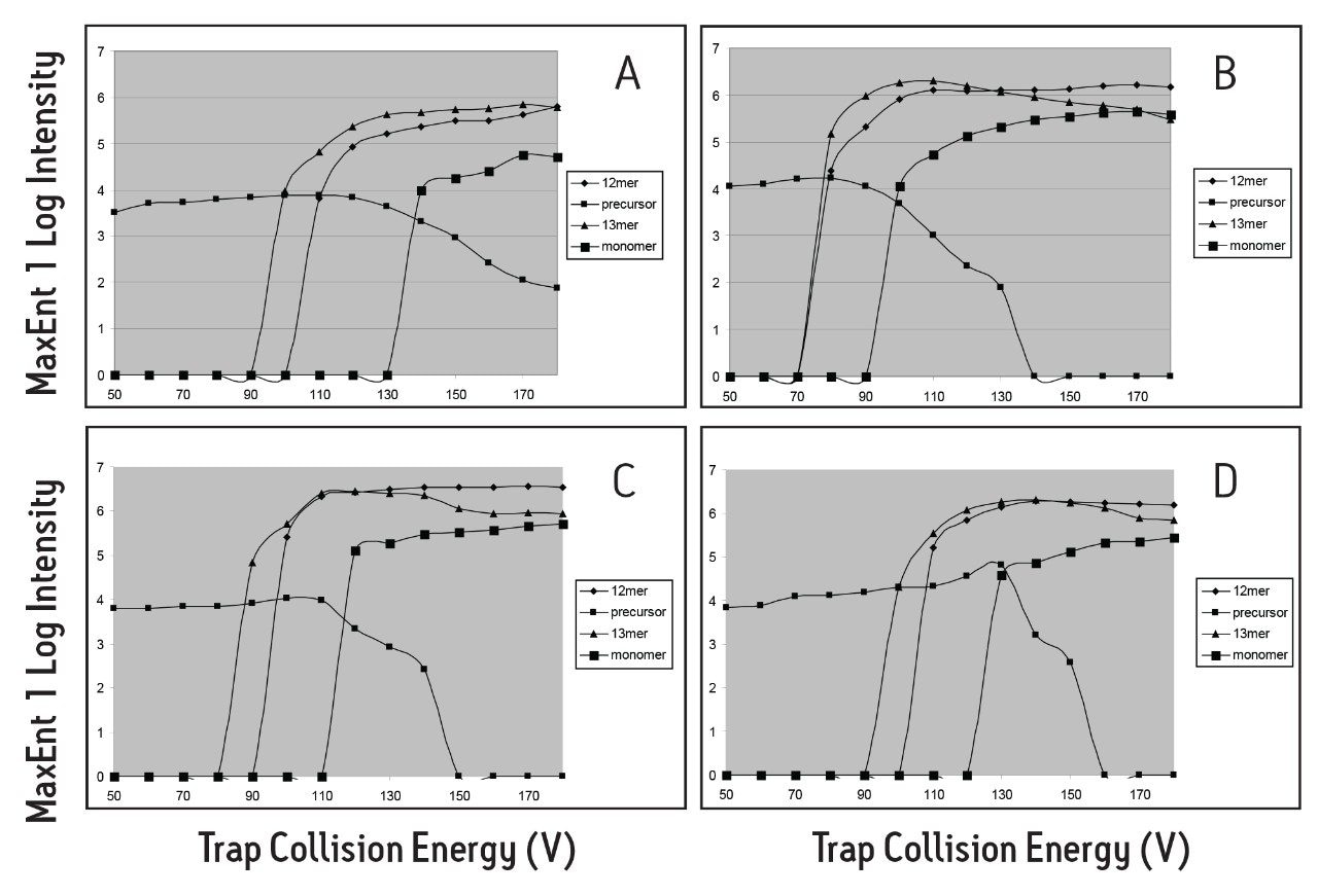 Decay profiles of GroEL precursor ion