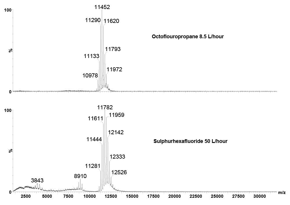 Multiply charged GroEL spectra