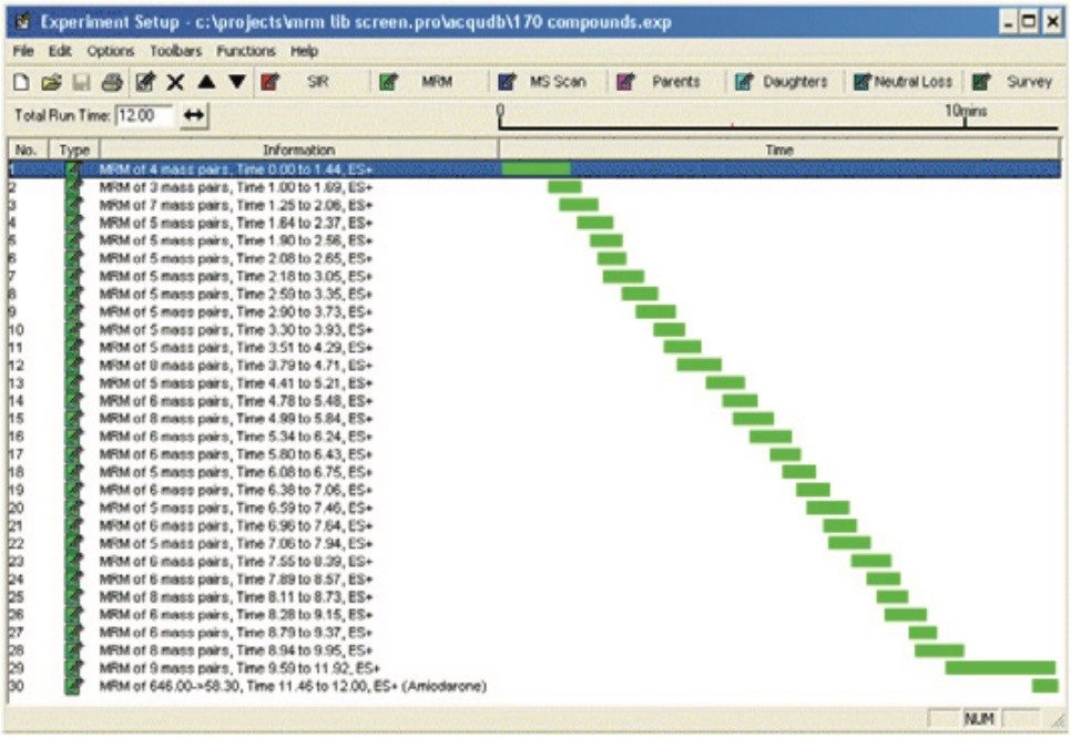 170 Transitions divided into 30 separate MRM windows.