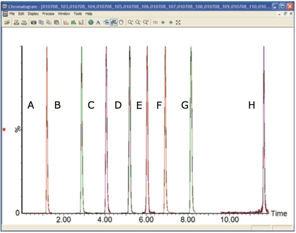 Overlaid traces from 10 injections of the ‘system suitability’ mix.