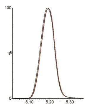 Expansion of the data presented in Fig. 5a.