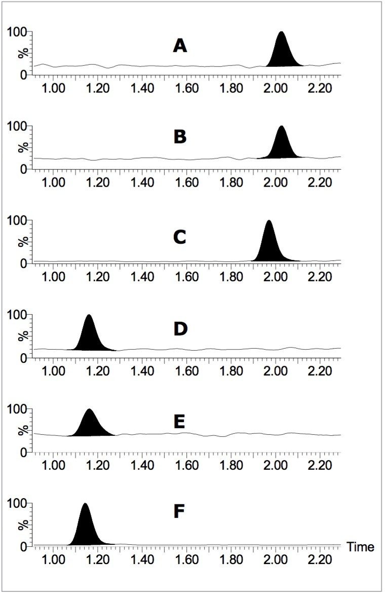 MRM chromatograms.