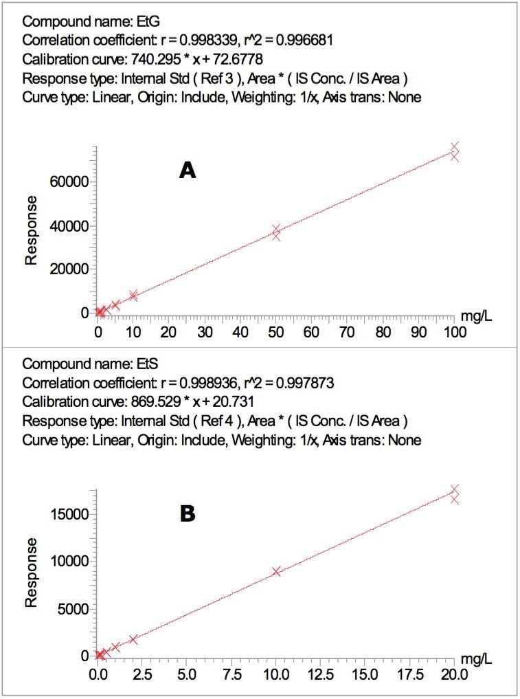  Typical calibration curves obtained for EtG (A) and EtS (B).