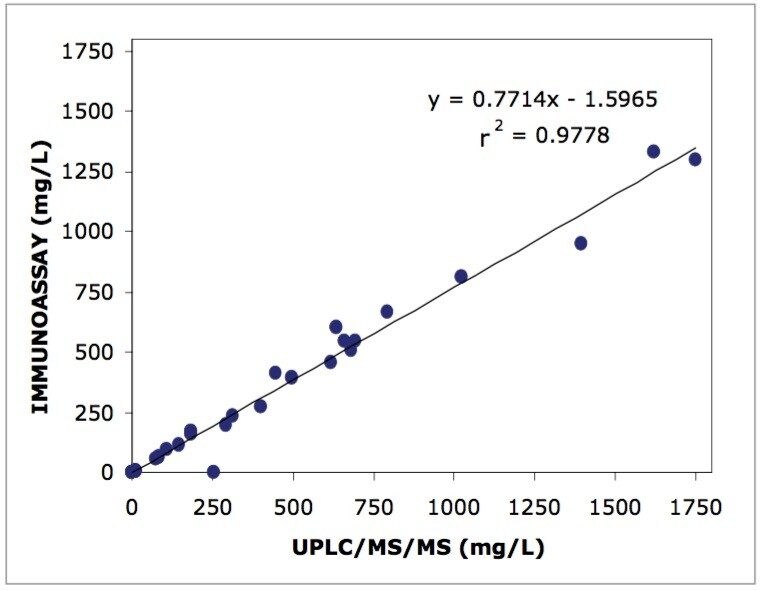 Analysis of EtG concentrations in forensic samples.